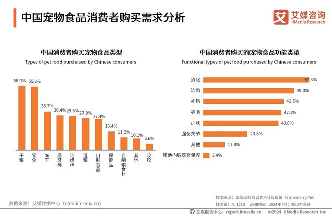 十大品牌：麦德氏、卫仕、红狗位列前三开元棋牌试玩2025年中国宠物保健品(图2)