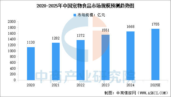 链图谱及投资布局分析（附产业链全景图）ky开元棋牌2025年中国宠物食品产业