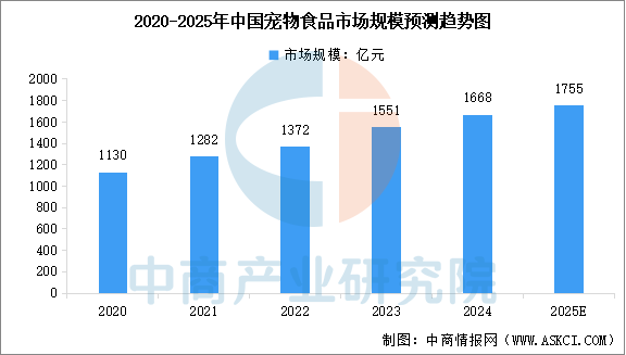 市场规模预测及市场结构分析（图）开元棋牌2025年中国宠物食品