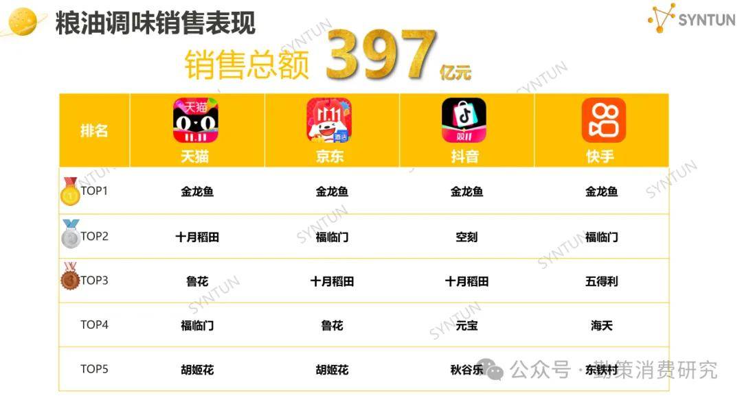 !美的海尔家电领跑珀莱雅韩束国货崛起开元棋牌网站双十一电商销售数据出炉(图4) !美的海尔家电领跑珀莱雅韩束国货崛起开元棋牌网站双十一电商销售数据出炉(图4)