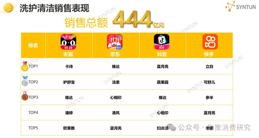 !美的海尔家电领跑珀莱雅韩束国货崛起开元棋牌网站双十一电商销售数据出炉(图9) !美的海尔家电领跑珀莱雅韩束国货崛起开元棋牌网站双十一电商销售数据出炉(图9)